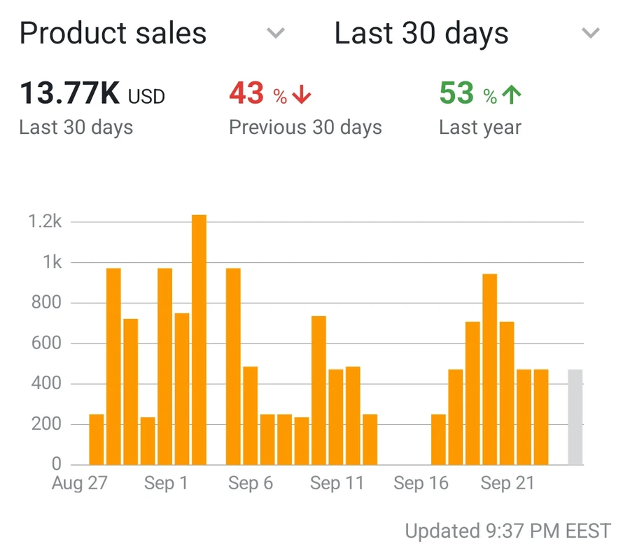 Seller Central: $13.77K in the last 30 days, up 53% on last year