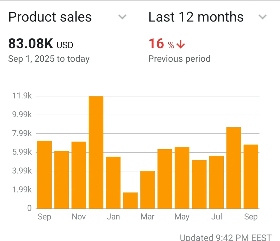 Seller Central: $83.08K product sales over 12 months