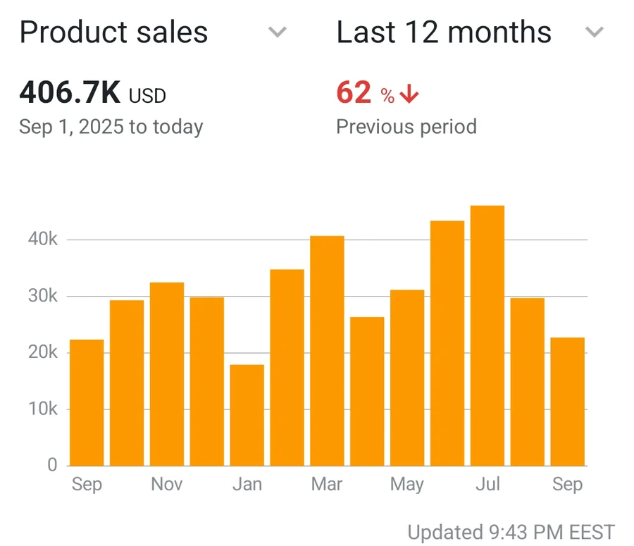 Seller Central: $406.7K product sales over 12 months